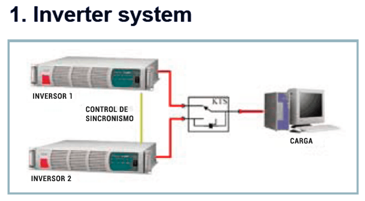 Inversor Fotovoltaico Central de Tres Fases